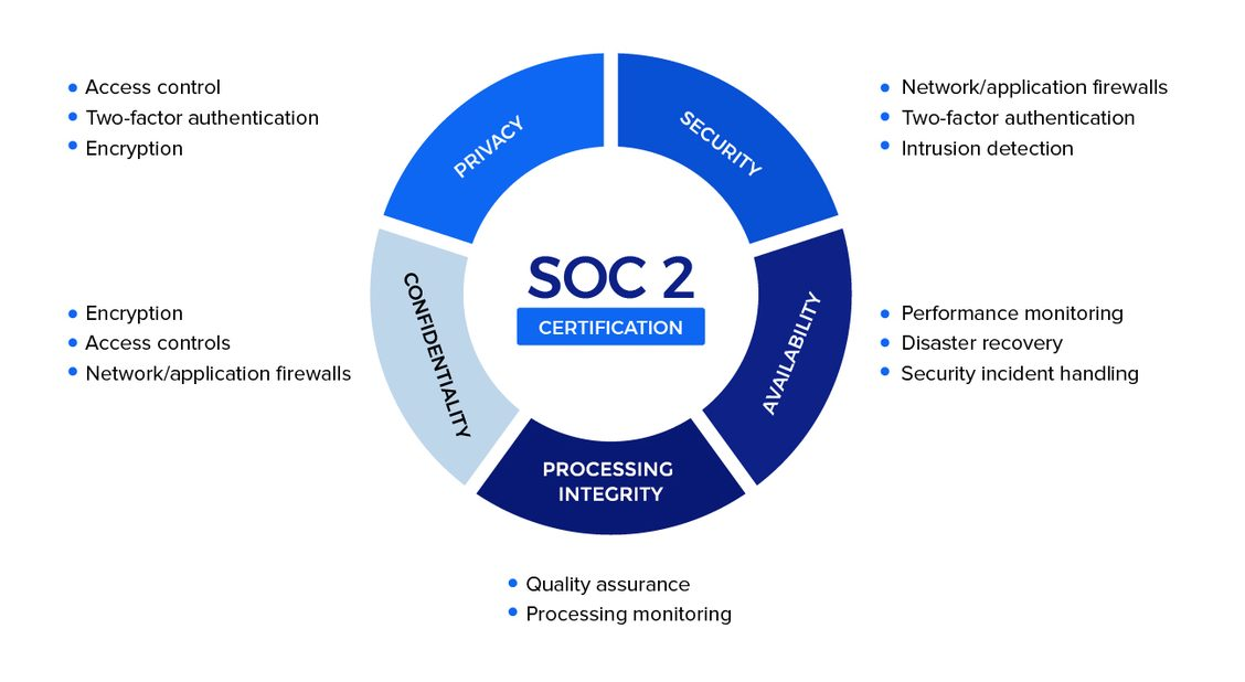 SOC2 Certification elements graph