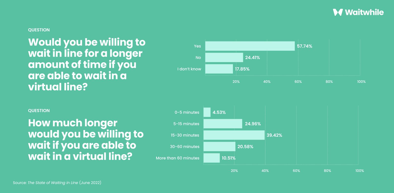 consumer-survey-the-state-of-waiting-in-line-2022-waitwhile